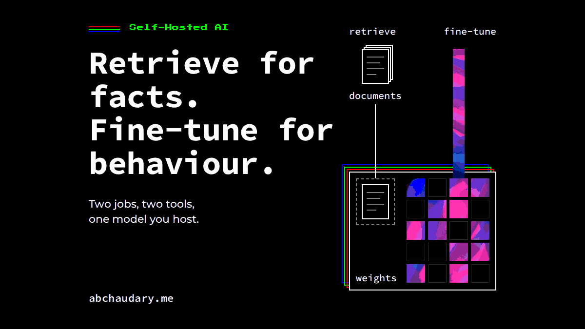 Black card: Retrieve for facts. Fine-tune for behaviour. Two lanes into one model: retrieved documents and a fine-tune lane into the weights. Looping GIF.