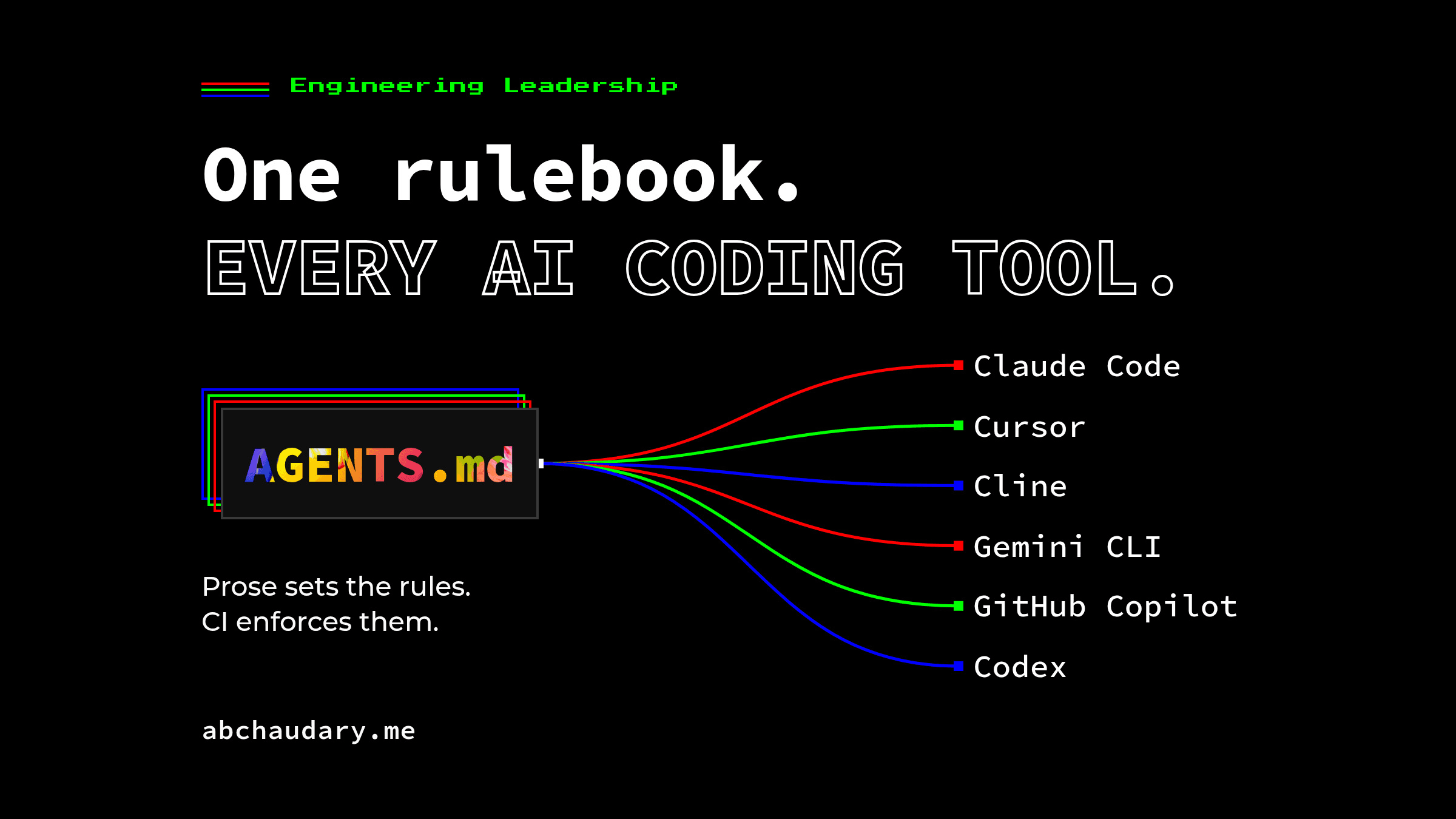 One rulebook. Every AI coding tool. AGENTS.md on red, green and blue frames, fanning out to Claude Code, Cursor, Cline, Gemini CLI, Copilot and Codex.