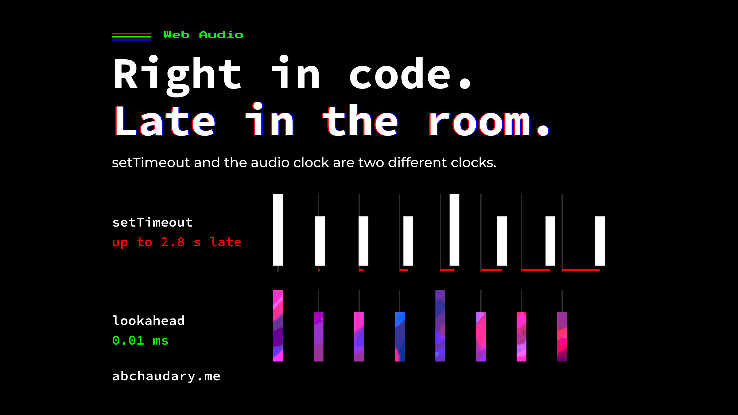 Two rows of beats on one grid: setTimeout drifts up to 2.8 s late, lookahead stays within 0.01 ms. Headline: Right in code. Late in the room.