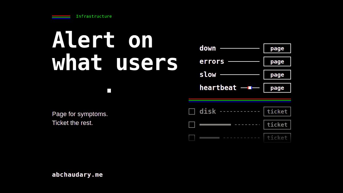 Black card: Alert on what users feel. Alert rows for down, errors, slow and heartbeat marked page; disk and others marked ticket. Looping GIF.
