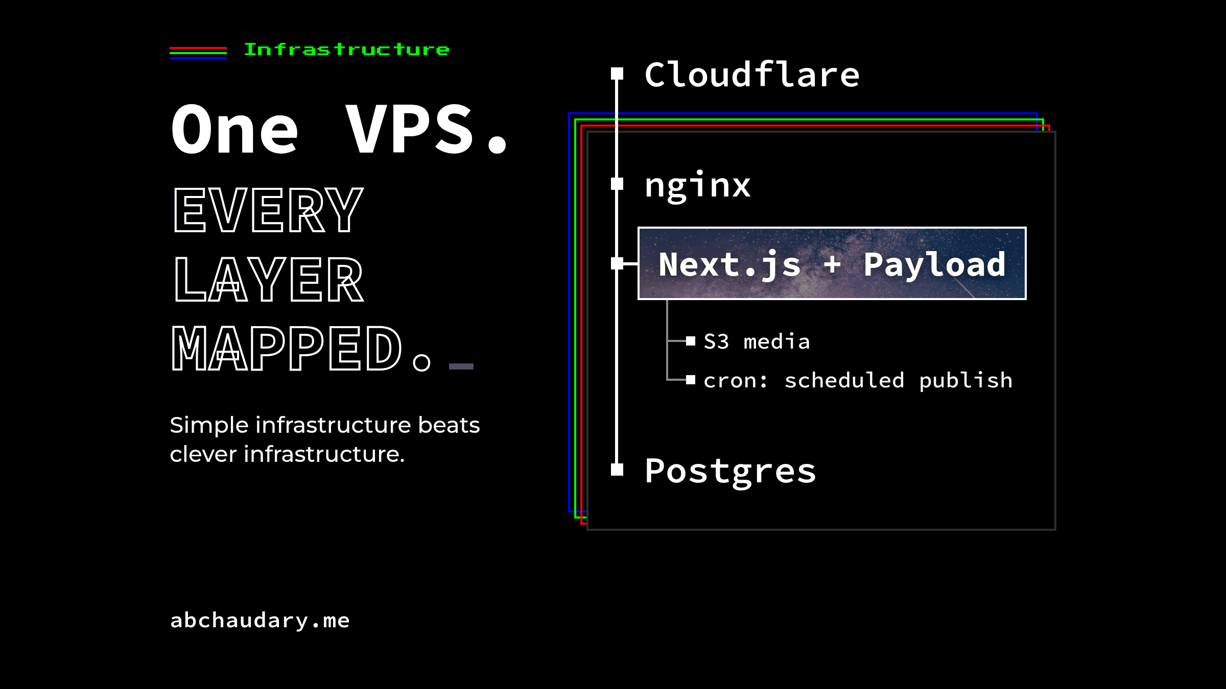 One VPS. Every layer mapped. The request path from Cloudflare through nginx to Next.js and Payload and Postgres, with S3 media and a publish cron.