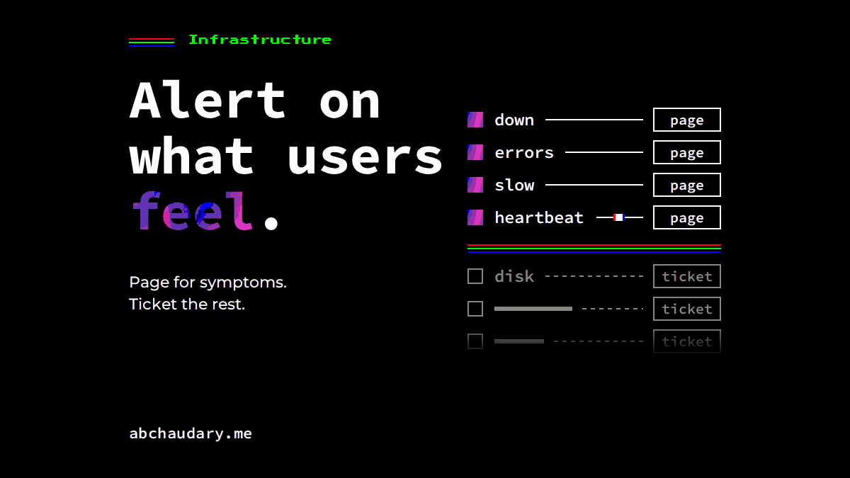 Black card: Alert on what users feel. Alert rows for down, errors, slow and heartbeat marked page; disk and others marked ticket. Looping GIF.