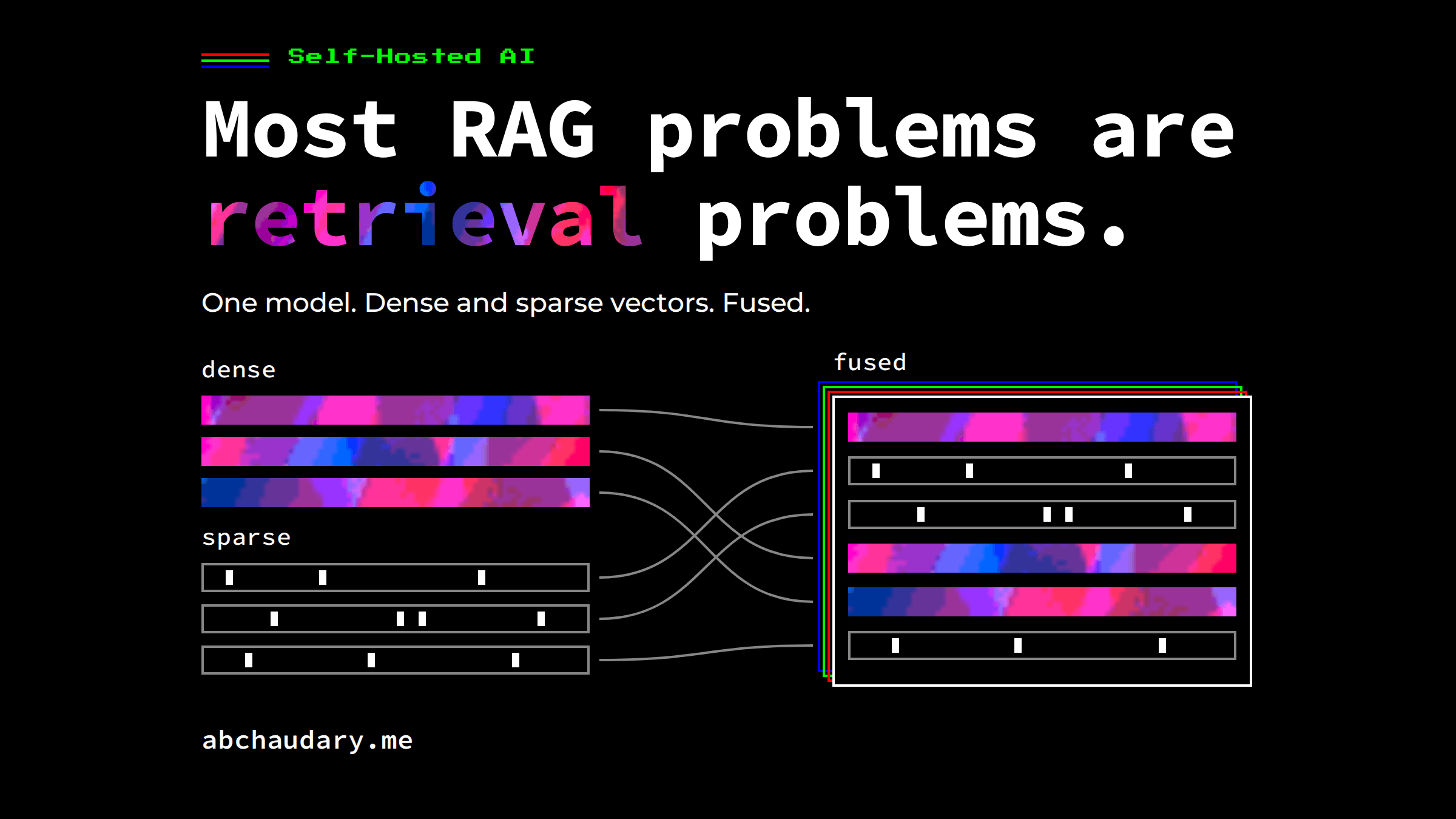Most RAG problems are retrieval problems. Dense and sparse result lists crossing into one fused list: one model, two vectors, fused.
