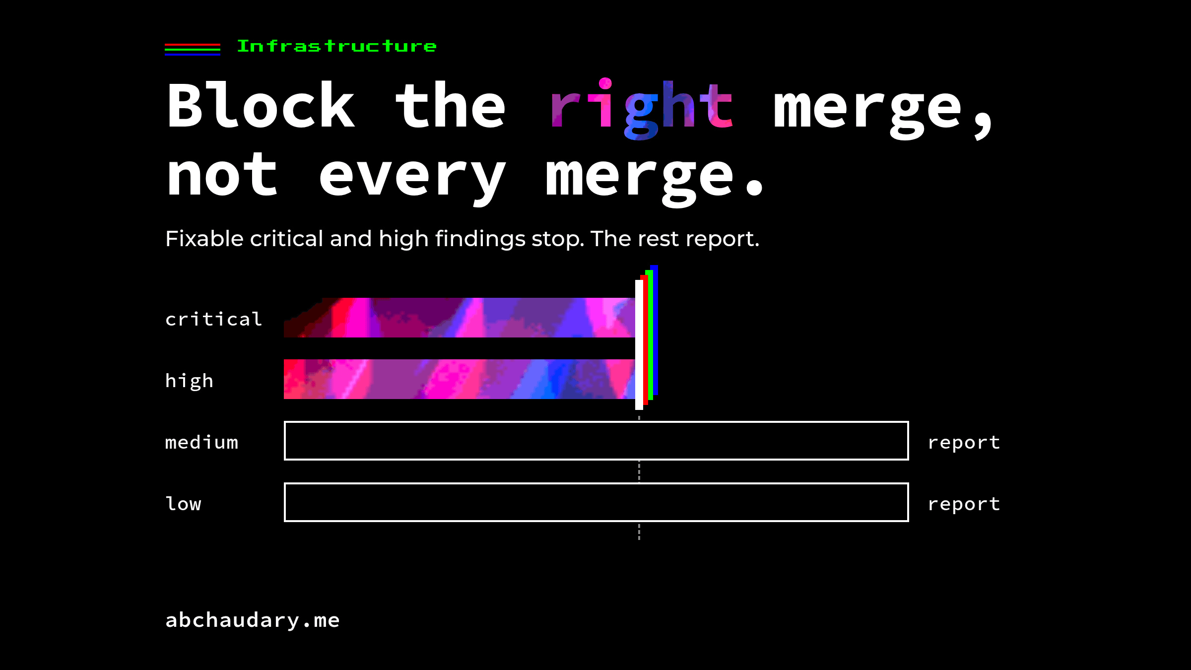 Block the right merge, not every merge. Four severity rows: critical and high stop at a merge gate, while medium and low pass through marked report.