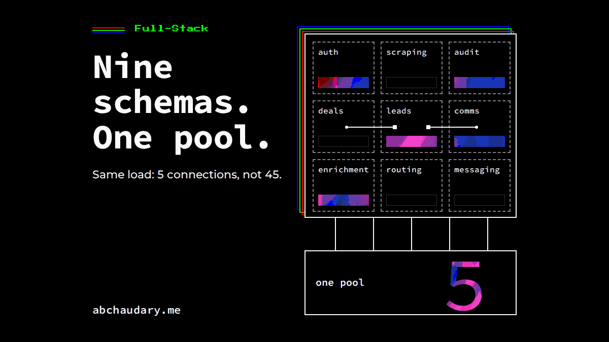 Black card: Nine schemas. One pool. Nine schema boxes in one database, foreign-key lines from deals and comms to leads, one pool of 5. Looping GIF.