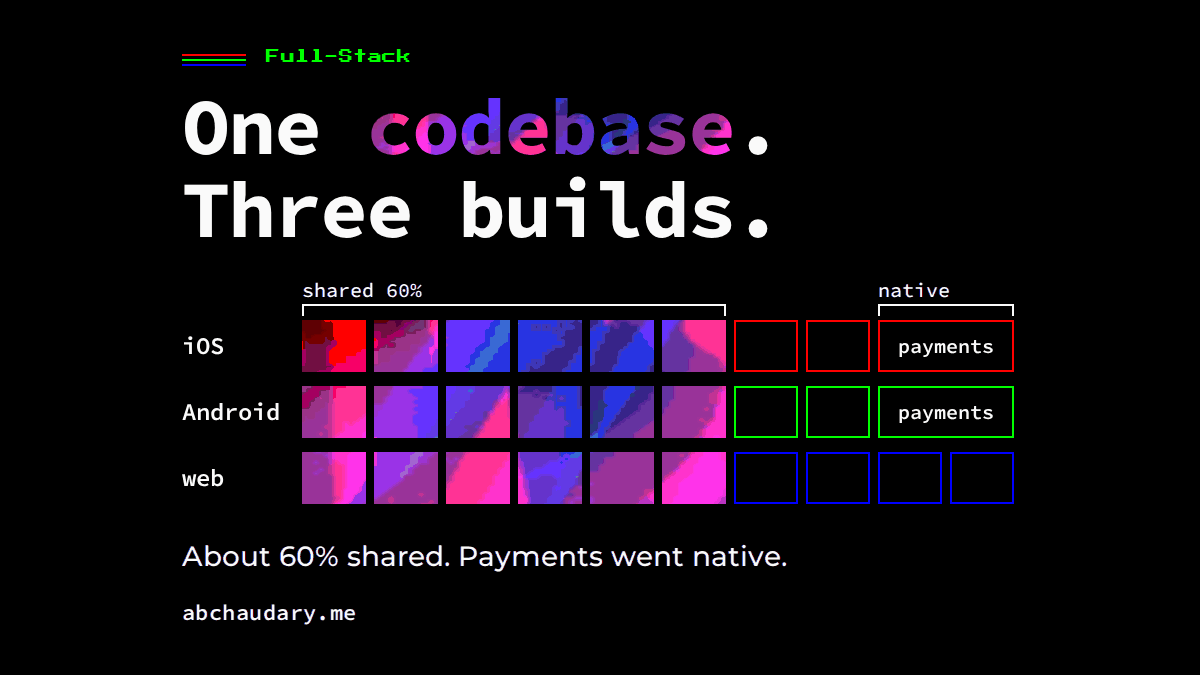 Black card: One codebase. Three builds. Rows for iOS, Android and web share about 60% of their cells; payments sit in separate native cells. Looping GIF.