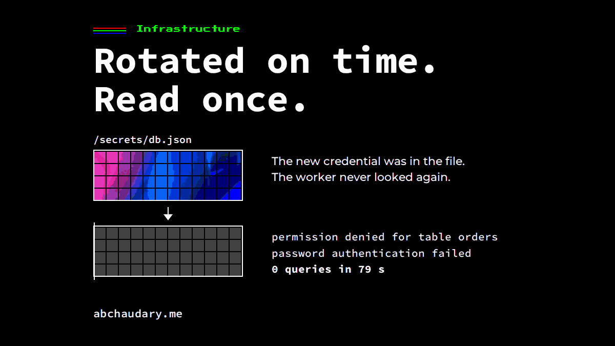Black card: Rotated on time. Read once. A gradient credential file feeds an empty grid beside the errors and 0 queries in 79 s. Looping GIF.