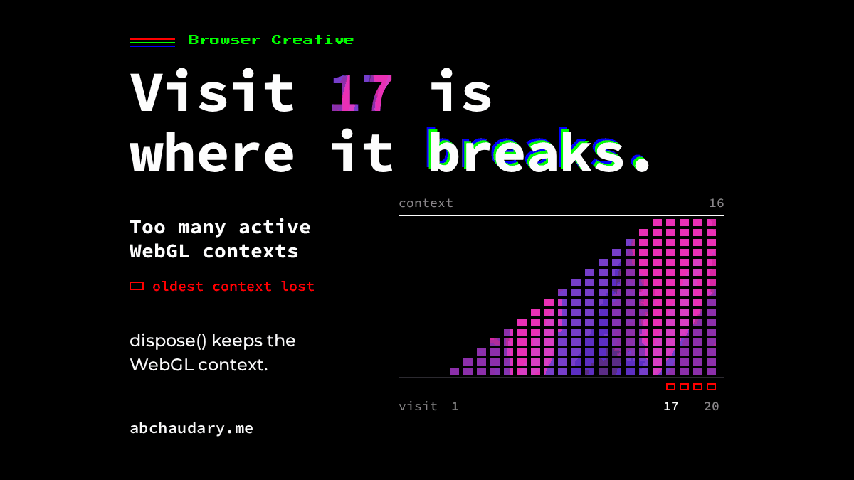 Black card: Visit 17 is where it breaks. Bars of WebGL contexts climb to a cap of 16; on visits 17 to 20 each drops one red, lost context. Looping GIF.